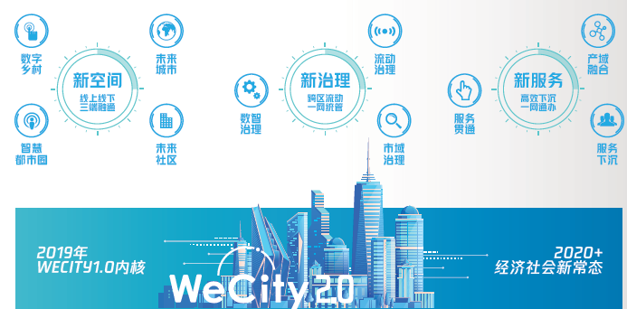 騰訊發(fā)布WeCity未來城市2.0白皮書 ——打造“系統(tǒng)韌性”，兼顧治理與增長