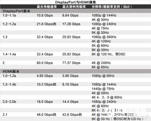DP與HDMI 誰(shuí)才是游戲玩家的最佳選擇