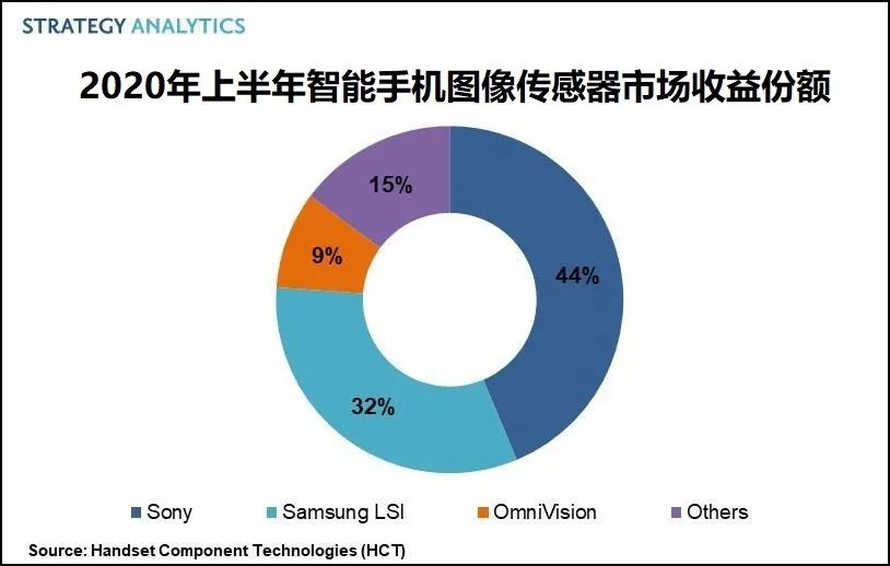 上半年智能手機圖像傳感器市場收益份額排行:索尼、三星、豪威前三