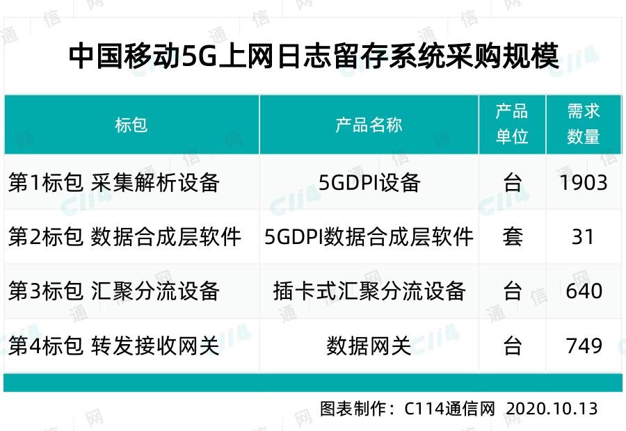 中興、華為包攬中國移動 5G 上網日志留存系統最大標包
