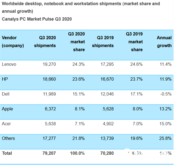 用戶需求激增：Q3全球PC市場出貨量同比增12% 增速創10年最高