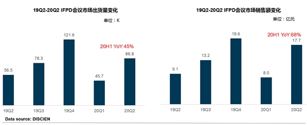 《2020 Q2全球IFPD市場研究報告》出爐,MAXHUB上半年持續領跑
