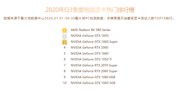 魯大師Q3顯卡排行：AMD已經(jīng)看不見(jiàn)尾燈