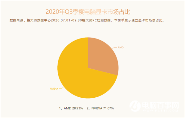 魯大師Q3顯卡排行：AMD已經(jīng)看不見(jiàn)尾燈