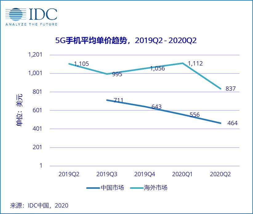 IDC:蘋果華為對分國內(nèi)高端市場 88.1% 份額,5G iPhone 能否 “健步如飛 ”