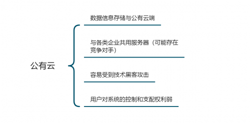 企業如何選擇辦公系統?公有云和私有云的區別之安全性能測評