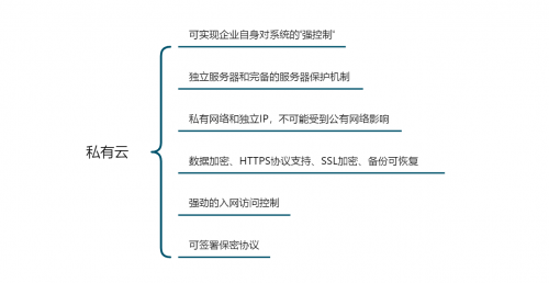 企業如何選擇辦公系統?公有云和私有云的區別之安全性能測評