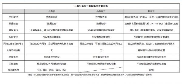 企業如何選擇辦公系統?公有云和私有云的區別之安全性能測評