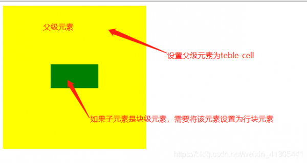 css實現元素垂直居中顯示的7種方式