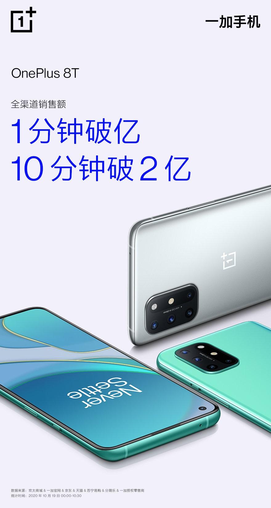 一加 8T 開售 1 分鐘銷售額破億，10 分鐘破 2 億