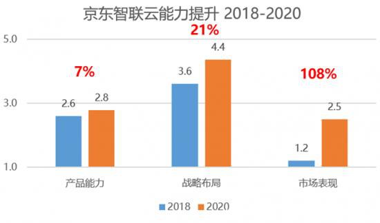 陣營差距進(jìn)一步拉大，“第二梯隊(duì)”云計(jì)算廠商還有機(jī)會嗎？