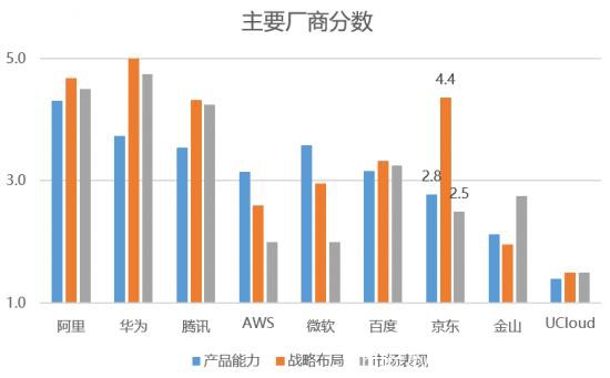 陣營差距進(jìn)一步拉大，“第二梯隊(duì)”云計(jì)算廠商還有機(jī)會嗎？