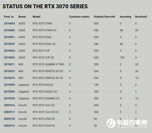 12天只收到86塊！RTX 3070也別想輕松買到