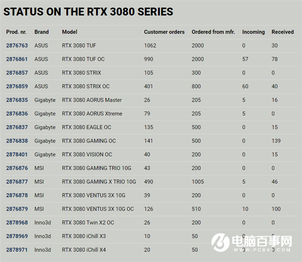 12天只收到86塊！RTX 3070也別想輕松買到