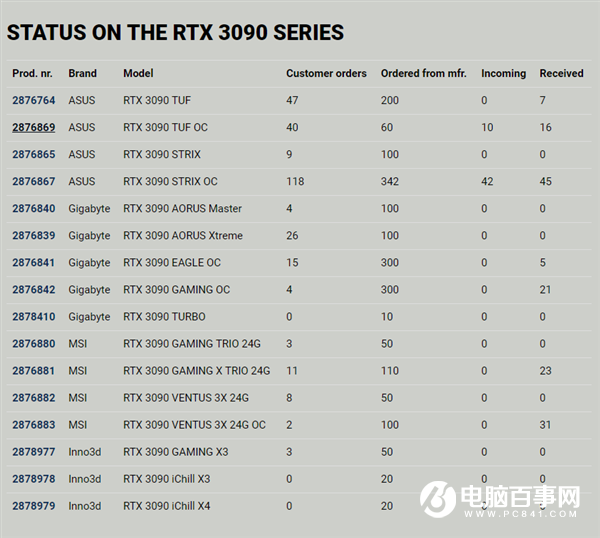 12天只收到86塊！RTX 3070也別想輕松買到