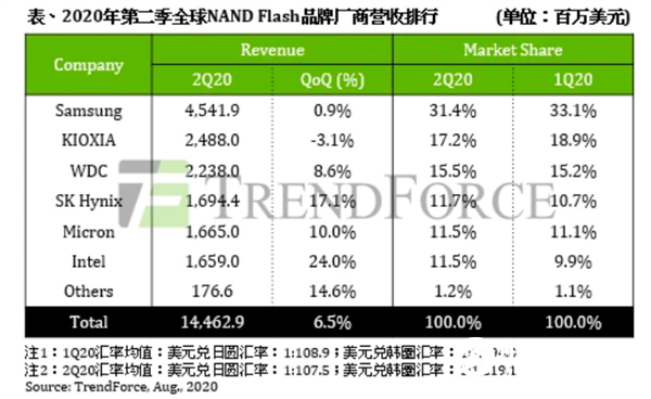 Intel 90億美元斷腕：韓國主導世界閃存 我國已追上！
