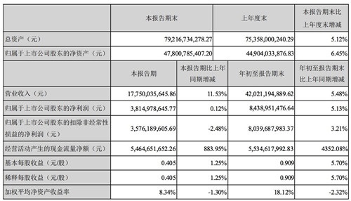 海康威視:前三季度營收 420.2 億元,凈利潤 84.4 億元