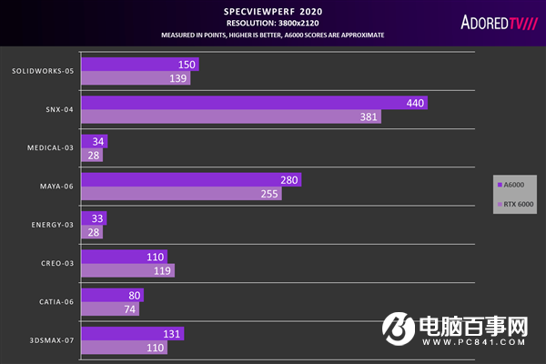 滿血安培！RTX A6000專業卡性能首曝：僅提升11％