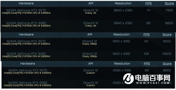 RTX 3070跑分曝光：取代RTX 2080 Ti