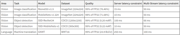 時代變了！NVIDIA A100 GPU推理性能237倍碾壓CPU