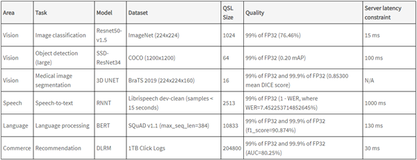 時代變了！NVIDIA A100 GPU推理性能237倍碾壓CPU