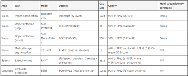 時代變了！NVIDIA A100 GPU推理性能237倍碾壓CPU