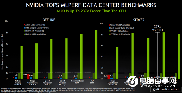 時代變了！NVIDIA A100 GPU推理性能237倍碾壓CPU