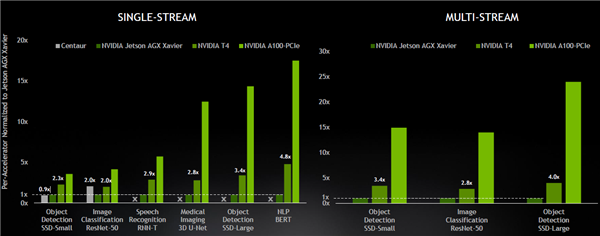 時代變了！NVIDIA A100 GPU推理性能237倍碾壓CPU