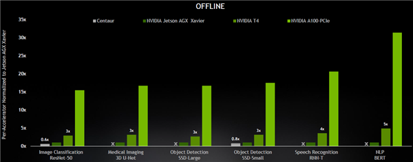 時代變了！NVIDIA A100 GPU推理性能237倍碾壓CPU