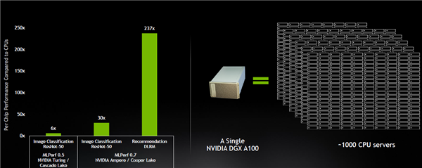 時代變了！NVIDIA A100 GPU推理性能237倍碾壓CPU