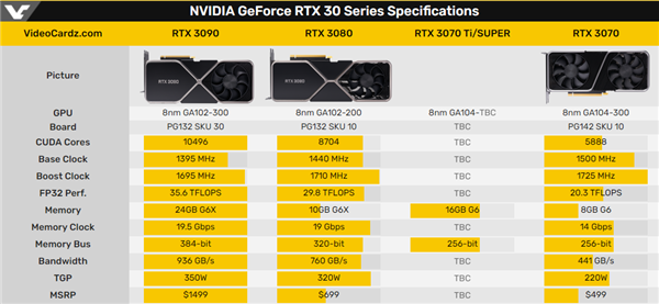 對抗RX 6800 RTX 3070 Ti升級了：比RTX 3080還香