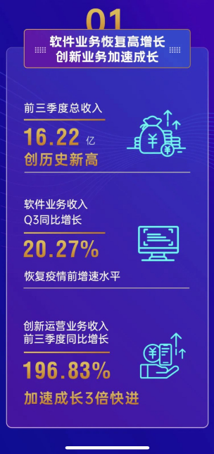 宇信科技前三季度凈利增長52.42% 智能金融創新業務加速發展