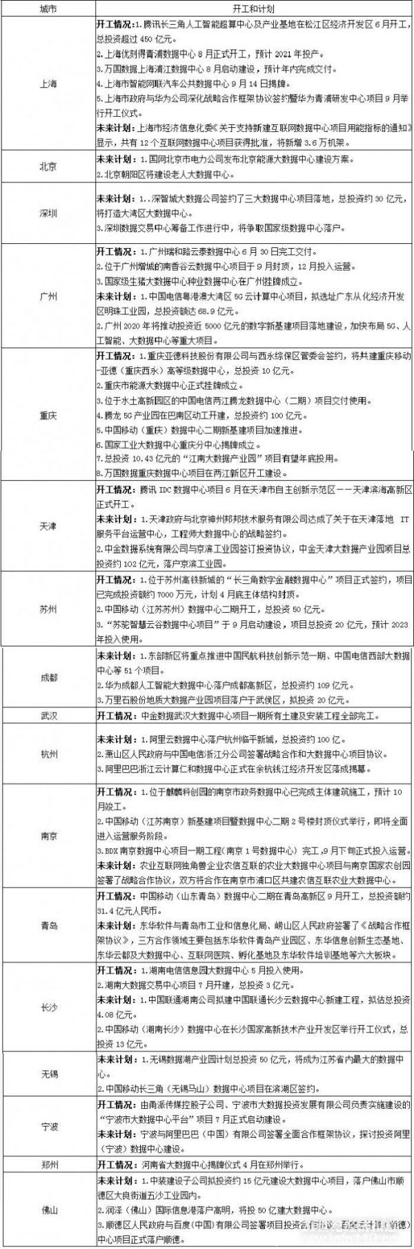17大萬億GDP城市數據中心盤點：上海等4地單個項目投資超百億