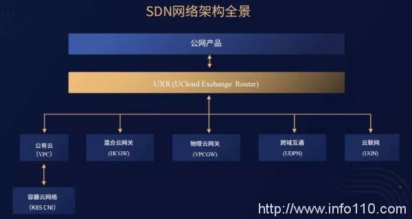 專訪UCloud周健:SDN,游走于異構(gòu)網(wǎng)絡(luò)間的靈動(dòng)舞者