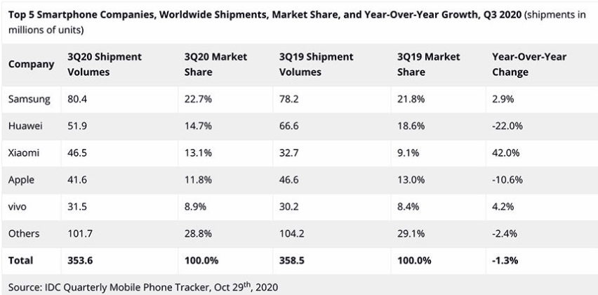 IDC：Q3 全球智能機出貨量同比下滑 1.3%，小米入圍前三