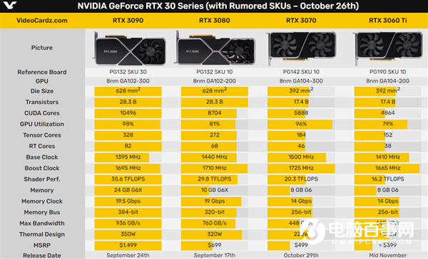 RTX 3070還沒開賣：RTX 3060 Ti已經上架！