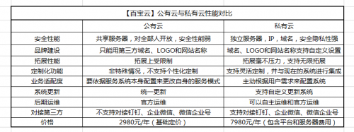 不知道選公有云還是私有云？百寶云教你從“功能開放性”上讀懂它們