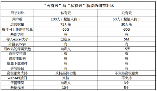 不知道選公有云還是私有云？百寶云教你從“功能開放性”上讀懂它們