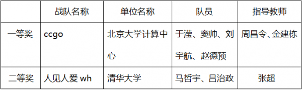 2020年Coremail郵件安全競賽完滿閉幕,北大計算中心戰(zhàn)隊勇奪第一