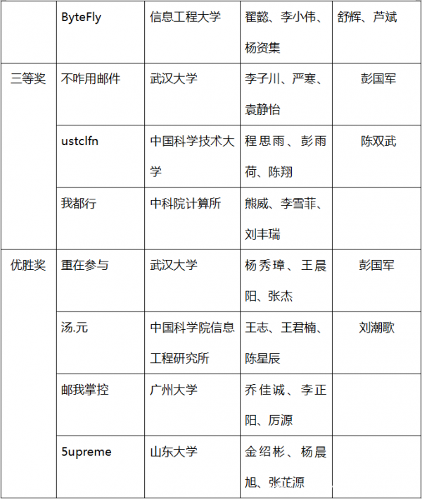 2020年Coremail郵件安全競賽完滿閉幕,北大計算中心戰(zhàn)隊勇奪第一