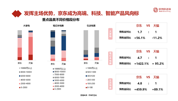 京東大家電、生活電器預售量同比增速是第二名5倍 領先優勢進一步擴大