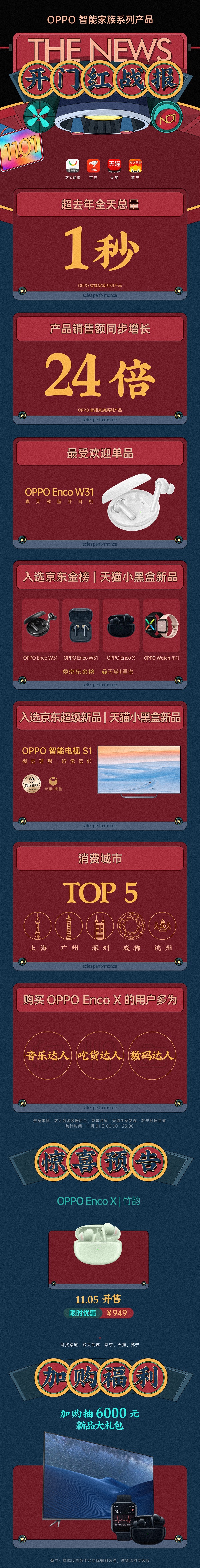 雙十一首日迎來開門紅 OPPO智能家族系列產品熱銷中