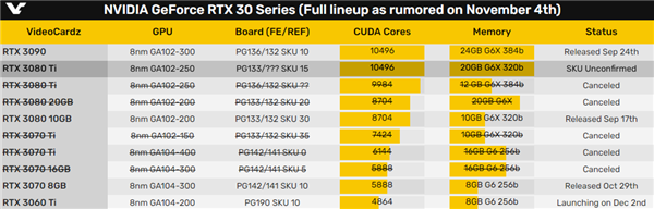 RTX 3080 Ti規格驚喜:核心比肩3090、功耗等同3080