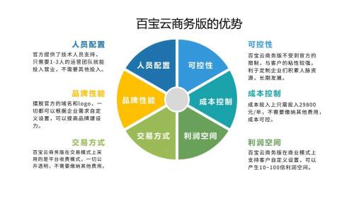 ToB創業時代已到來，如何才能拔得頭籌？百寶云商務版助你乘風破浪