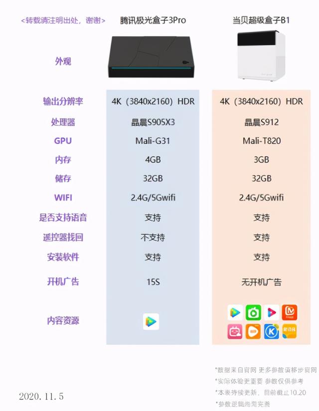 騰訊極光盒子3Pro對比當貝超級盒子B1,哪款更值得買?