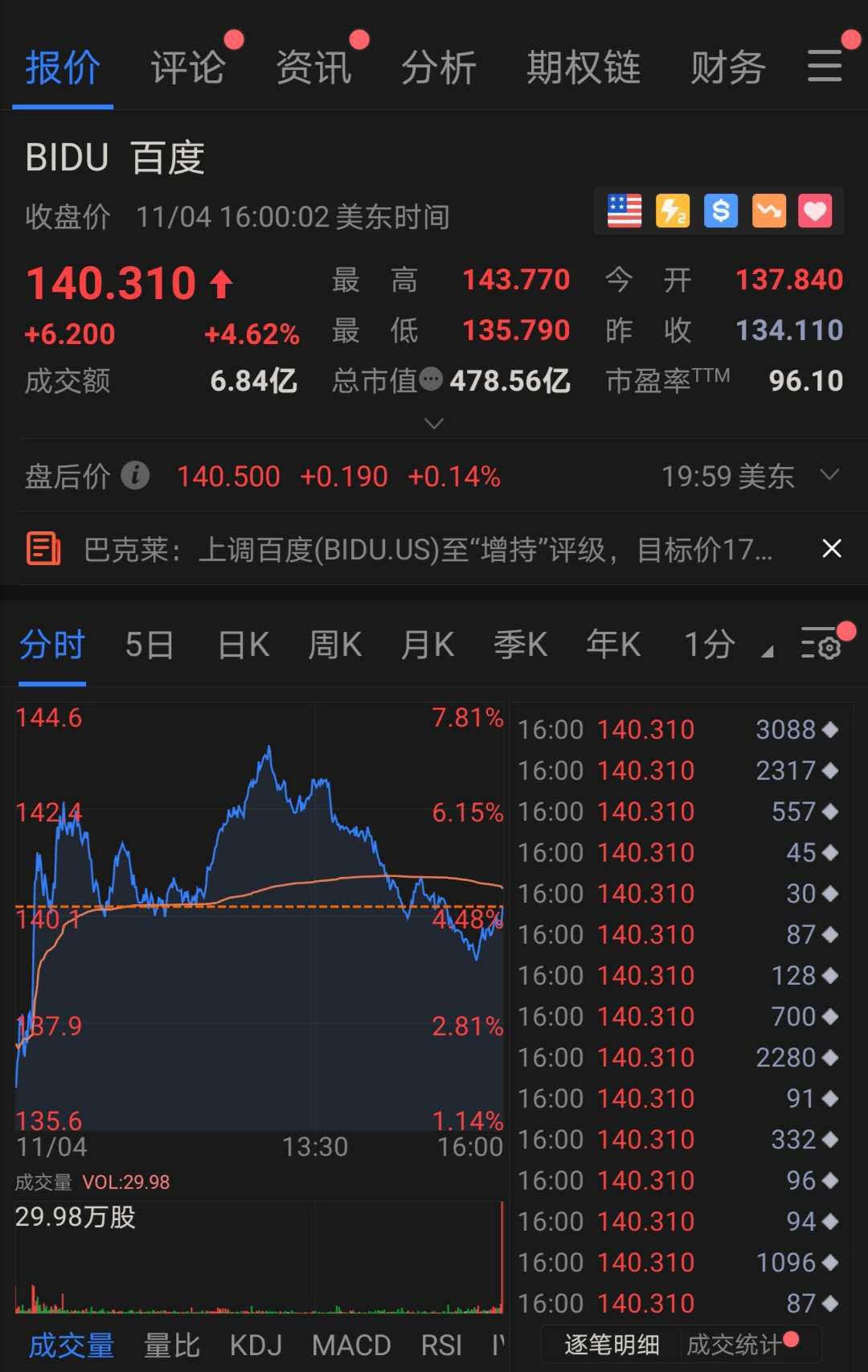 百度大漲近5%  CNBC財經評論員:除阿里外最看好的中概股之一