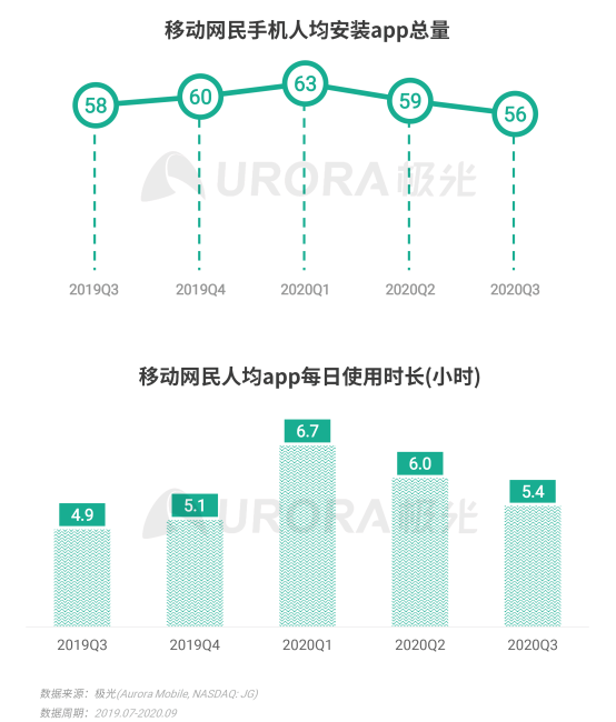 極光Q3互聯(lián)網報告:移動網民人均安裝app總量56款