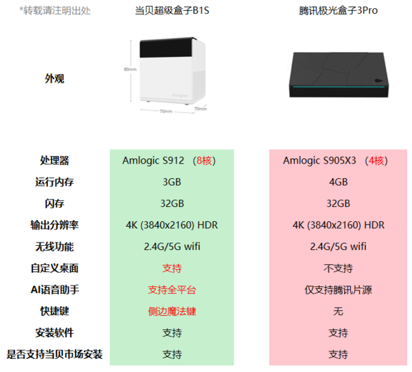 騰訊極光盒子3pro怎么樣,配置和體驗究竟哪個更重要?