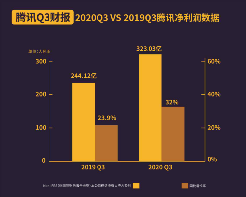 三季報騰訊金融科技及企業服務板塊增速24% 產業互聯網合作伙伴超8000家