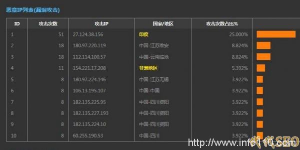 使用Apache服務器如何禁止IP或IP段 防御網站被攻擊